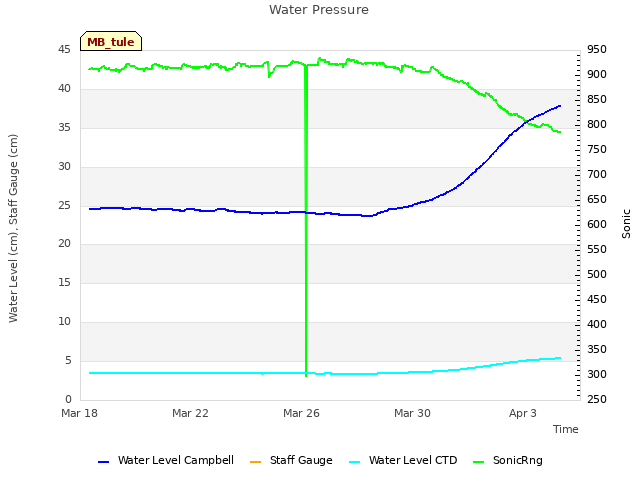 Explore the graph:Water Pressure in a new window