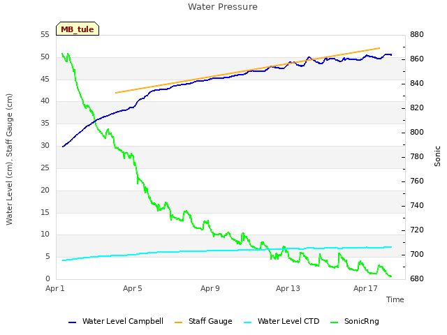 Explore the graph:Water Pressure in a new window