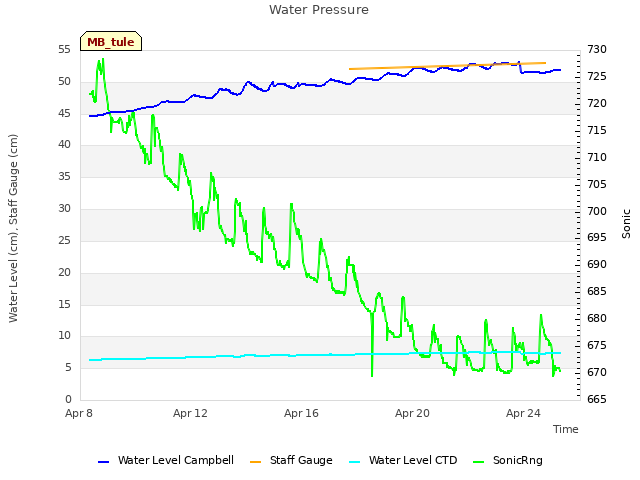 Explore the graph:Water Pressure in a new window