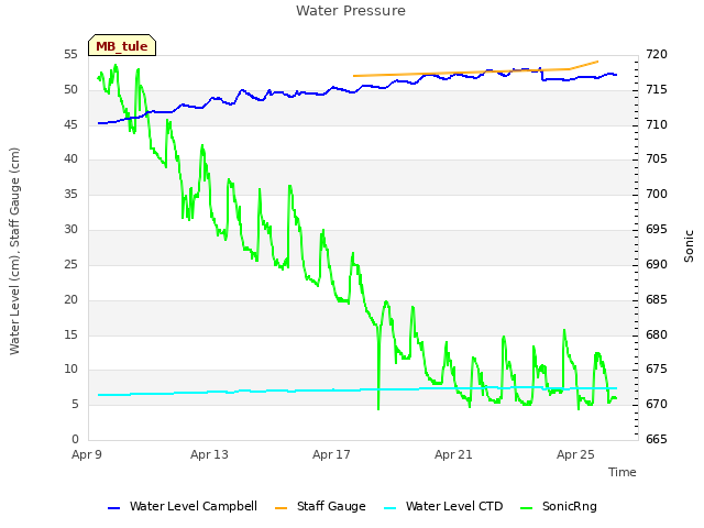 Explore the graph:Water Pressure in a new window