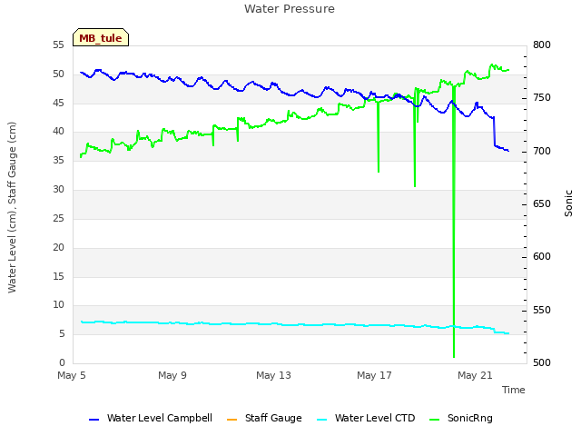 Explore the graph:Water Pressure in a new window