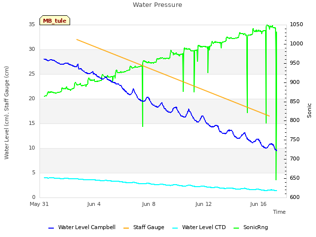 Explore the graph:Water Pressure in a new window