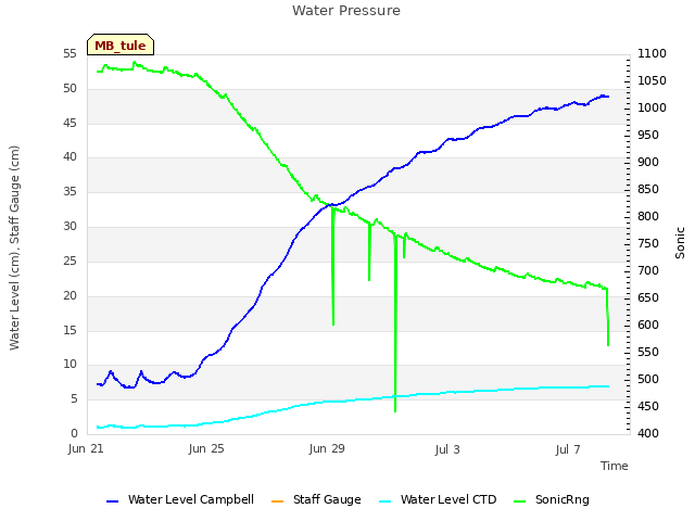 Explore the graph:Water Pressure in a new window