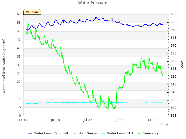 Explore the graph:Water Pressure in a new window