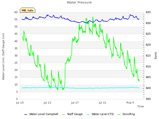 Explore the graph:Water Pressure in a new window