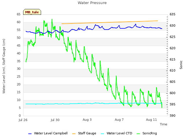 Explore the graph:Water Pressure in a new window