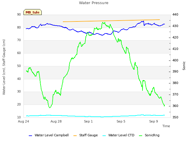 Explore the graph:Water Pressure in a new window