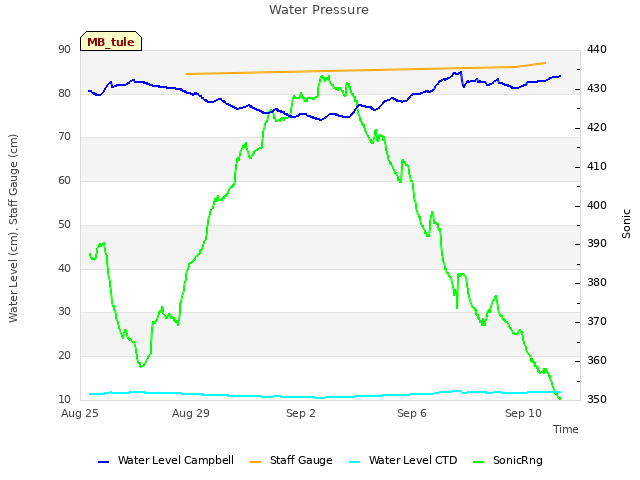 Explore the graph:Water Pressure in a new window