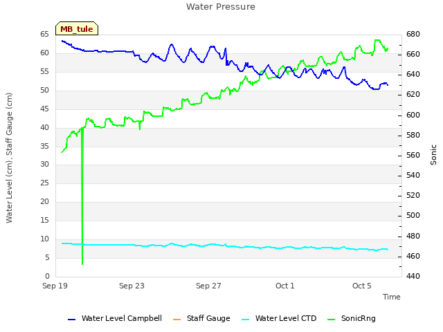 Explore the graph:Water Pressure in a new window