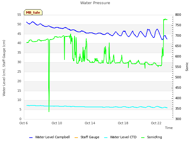 Explore the graph:Water Pressure in a new window