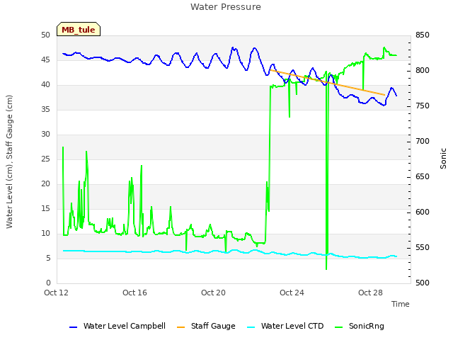 Explore the graph:Water Pressure in a new window