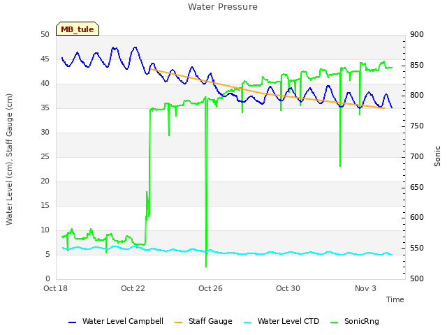 Explore the graph:Water Pressure in a new window