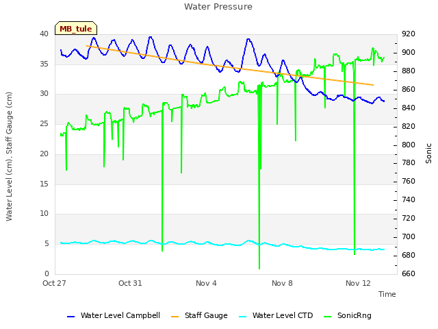 Explore the graph:Water Pressure in a new window