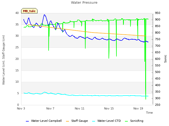 Explore the graph:Water Pressure in a new window