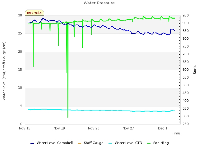 Explore the graph:Water Pressure in a new window