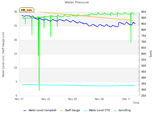 Explore the graph:Water Pressure in a new window