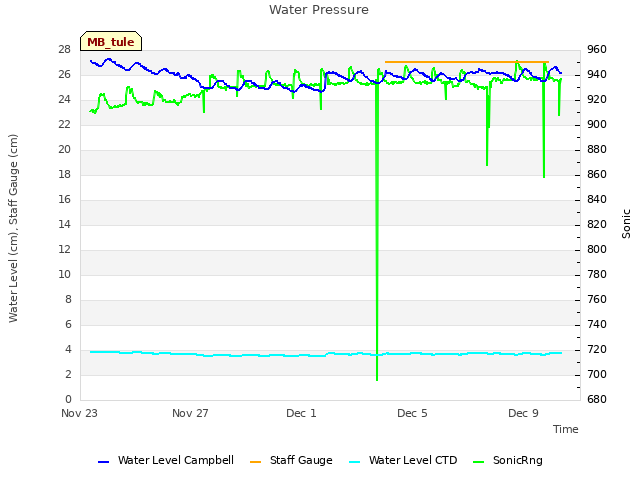 Explore the graph:Water Pressure in a new window