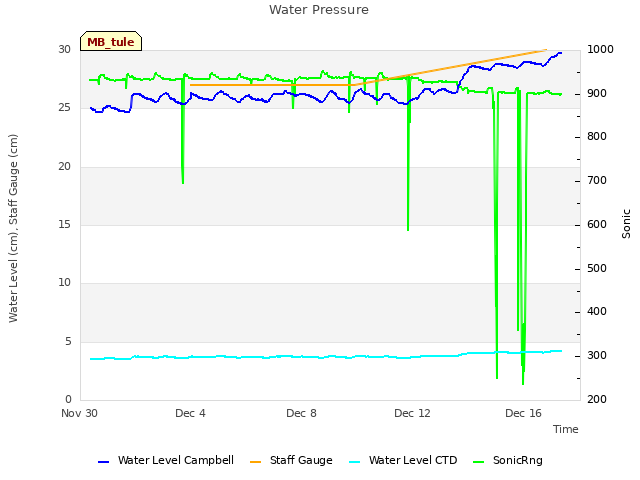 Explore the graph:Water Pressure in a new window