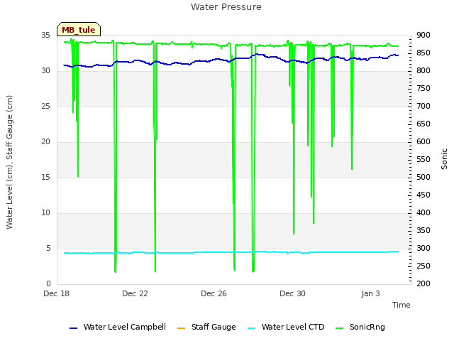 Explore the graph:Water Pressure in a new window