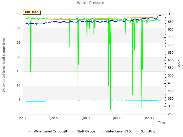 Explore the graph:Water Pressure in a new window