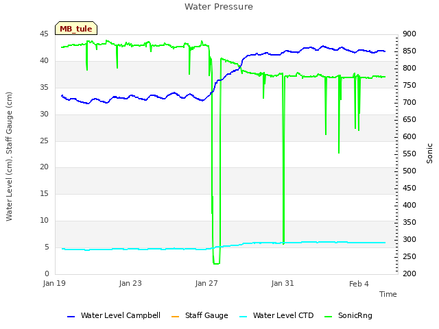 Explore the graph:Water Pressure in a new window