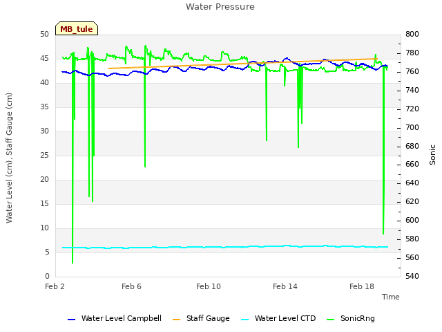 Explore the graph:Water Pressure in a new window