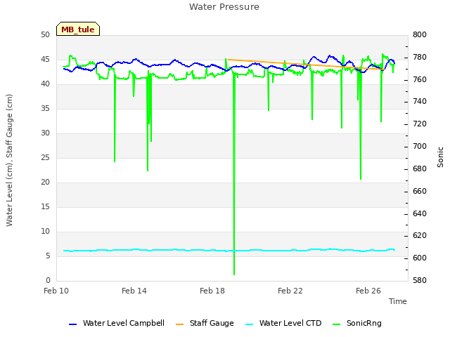 Explore the graph:Water Pressure in a new window