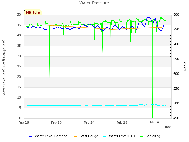 Explore the graph:Water Pressure in a new window