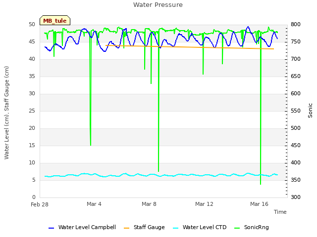 Explore the graph:Water Pressure in a new window