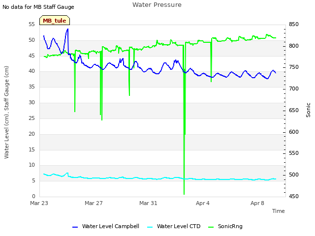 Explore the graph:Water Pressure in a new window