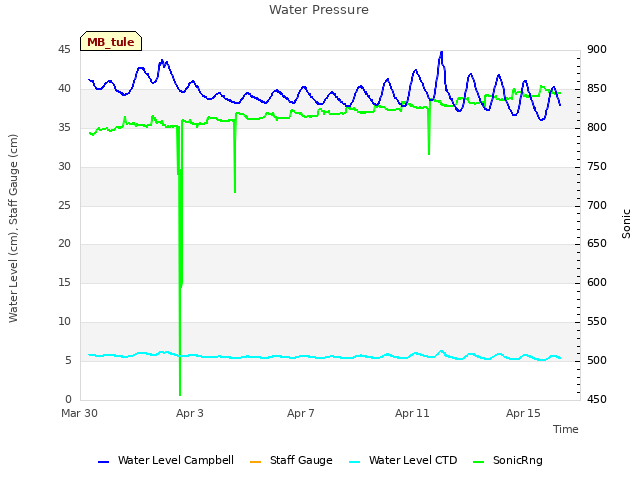 Explore the graph:Water Pressure in a new window