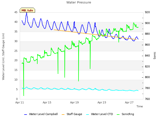 Explore the graph:Water Pressure in a new window