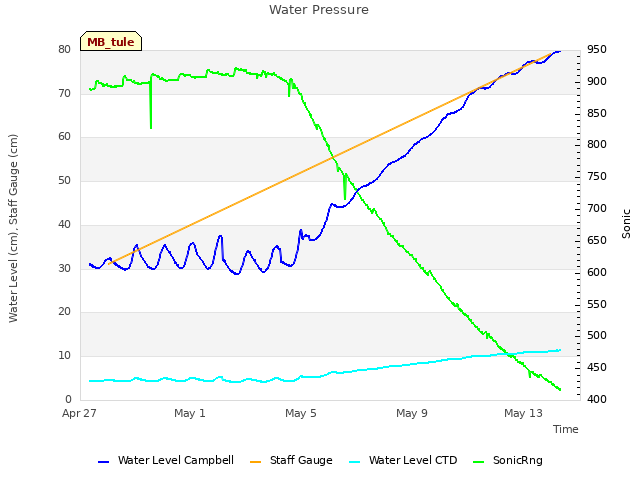 Explore the graph:Water Pressure in a new window