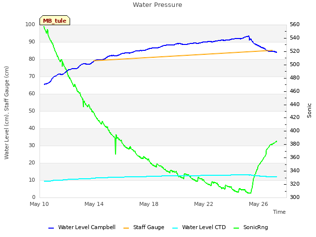 Explore the graph:Water Pressure in a new window