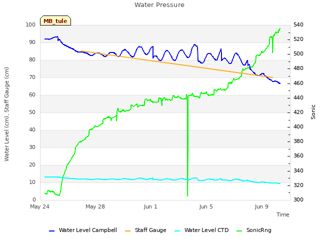 Explore the graph:Water Pressure in a new window