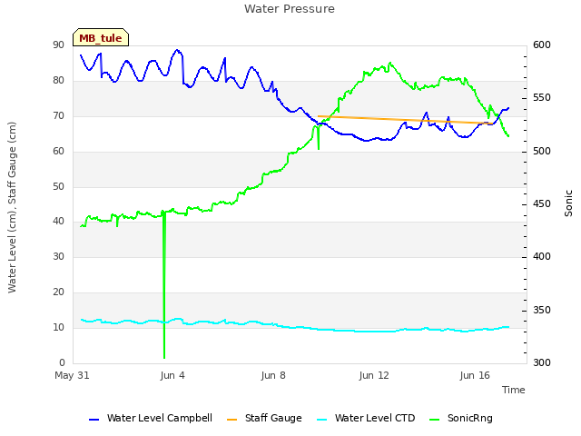 Explore the graph:Water Pressure in a new window