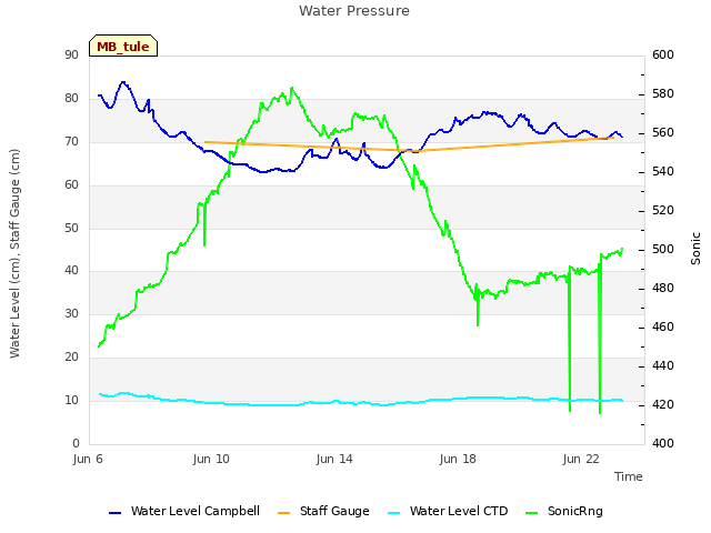 Explore the graph:Water Pressure in a new window