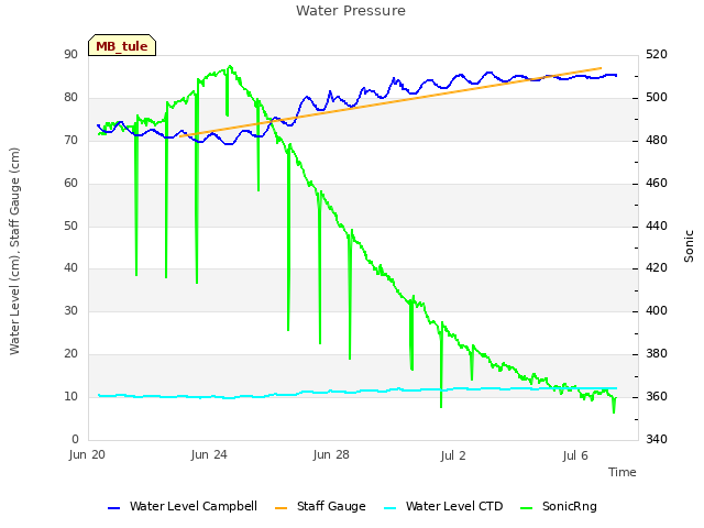 Explore the graph:Water Pressure in a new window