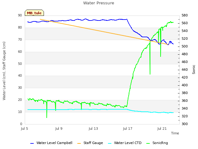 Explore the graph:Water Pressure in a new window