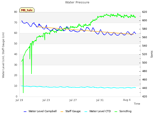 Explore the graph:Water Pressure in a new window