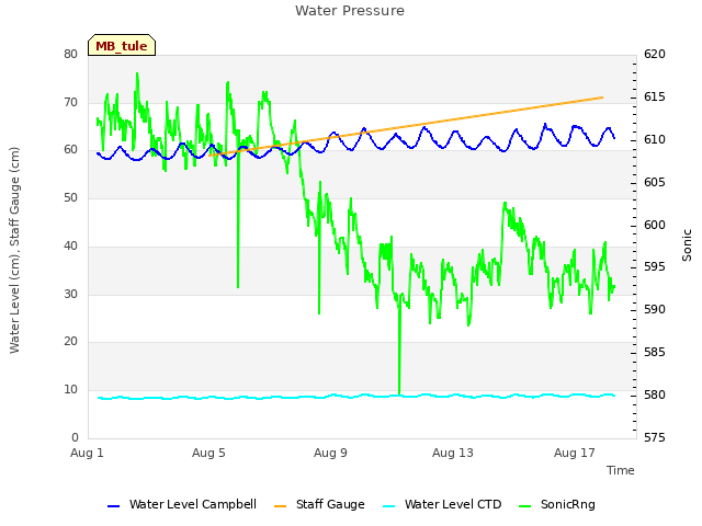 Explore the graph:Water Pressure in a new window