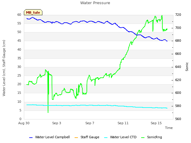 Explore the graph:Water Pressure in a new window