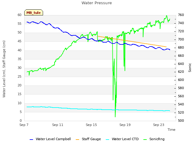 Explore the graph:Water Pressure in a new window