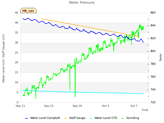 Explore the graph:Water Pressure in a new window