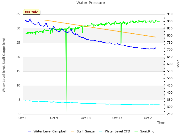 Explore the graph:Water Pressure in a new window