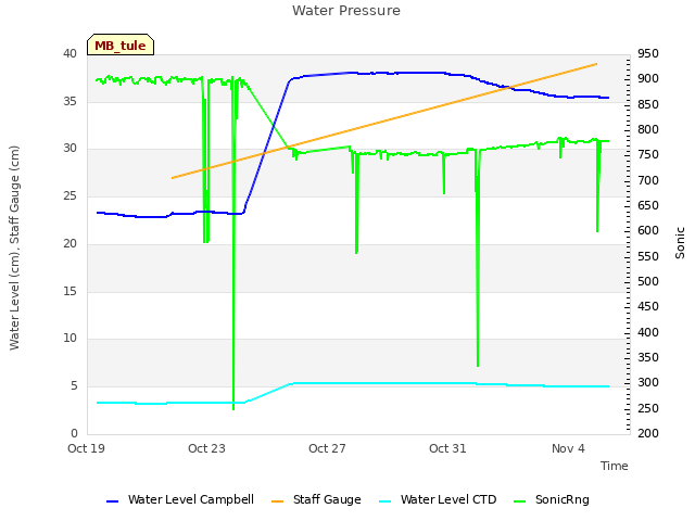 Explore the graph:Water Pressure in a new window