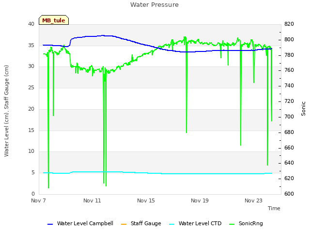 Explore the graph:Water Pressure in a new window