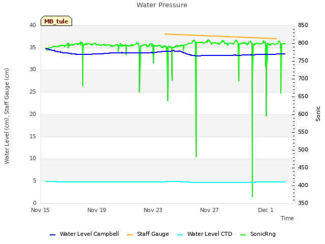 Explore the graph:Water Pressure in a new window