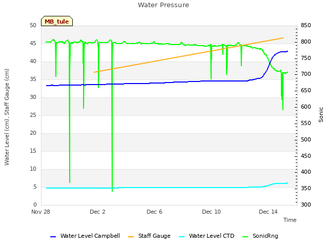 Explore the graph:Water Pressure in a new window