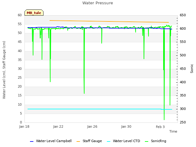 Explore the graph:Water Pressure in a new window